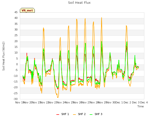 plot of Soil Heat Flux