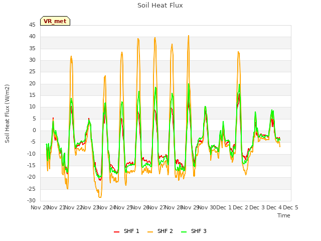 plot of Soil Heat Flux