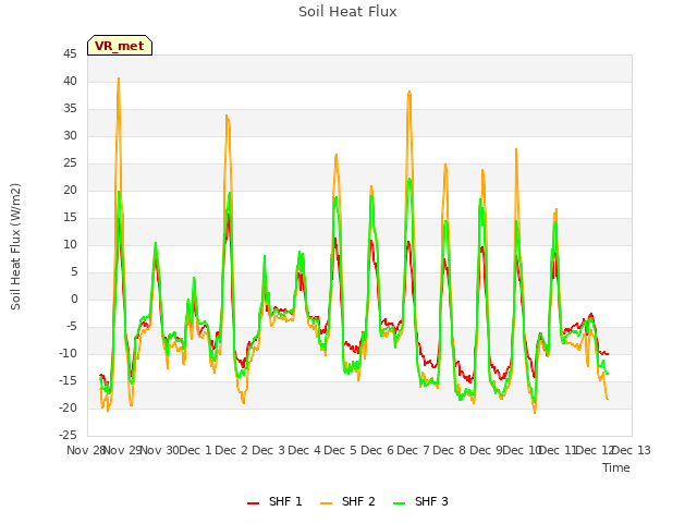 plot of Soil Heat Flux