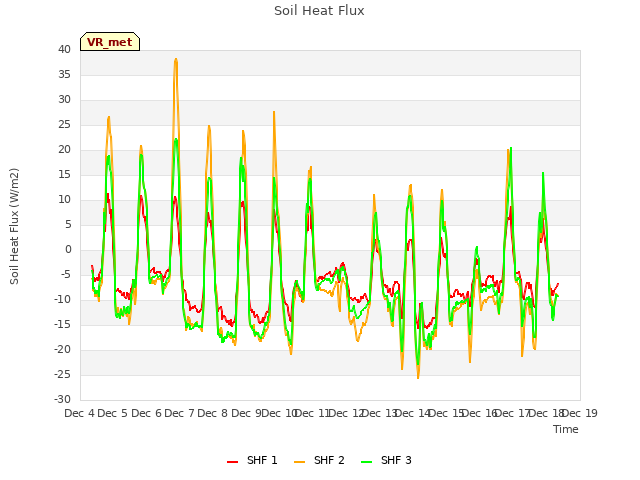 plot of Soil Heat Flux