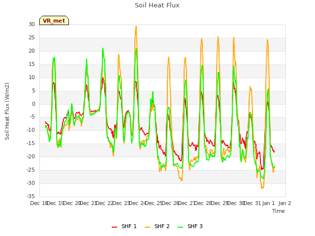plot of Soil Heat Flux