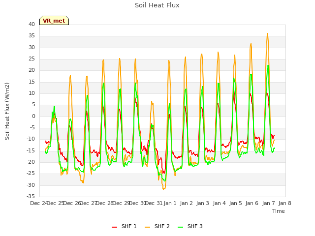 plot of Soil Heat Flux