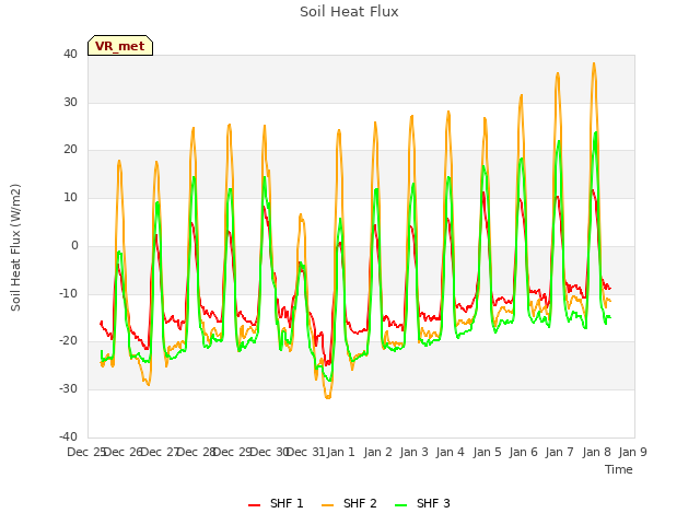 plot of Soil Heat Flux