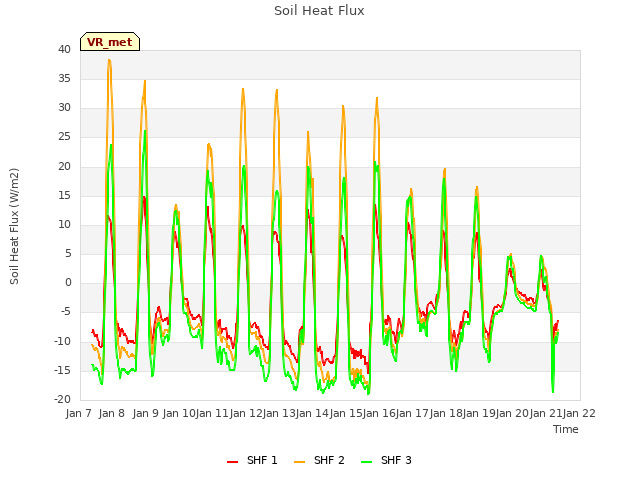 plot of Soil Heat Flux