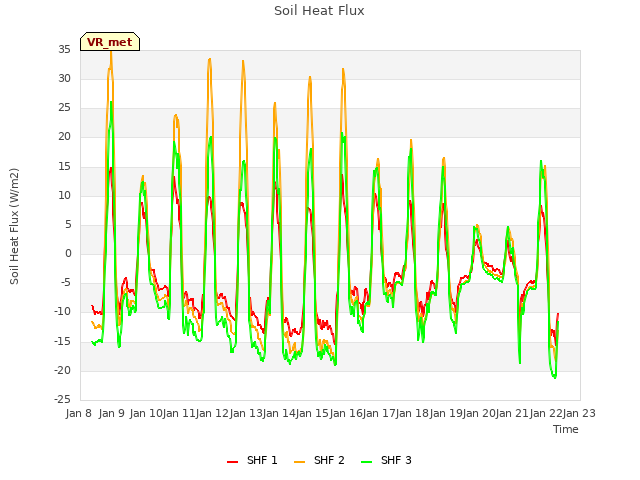 plot of Soil Heat Flux