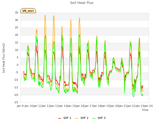 plot of Soil Heat Flux
