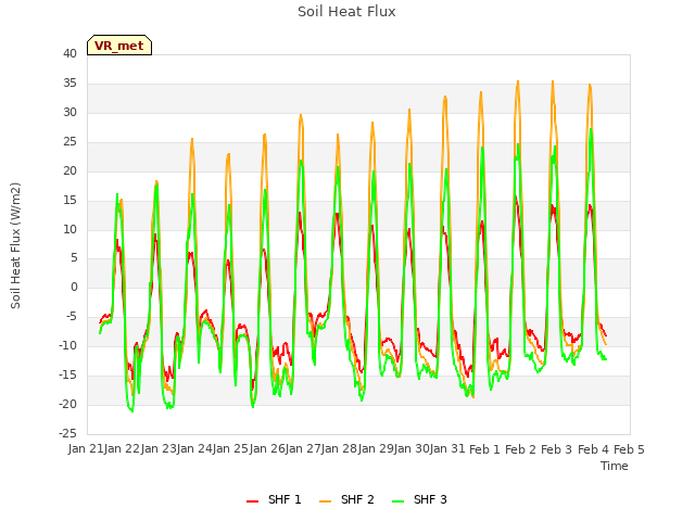 plot of Soil Heat Flux