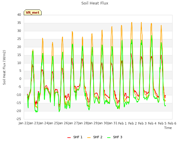 plot of Soil Heat Flux