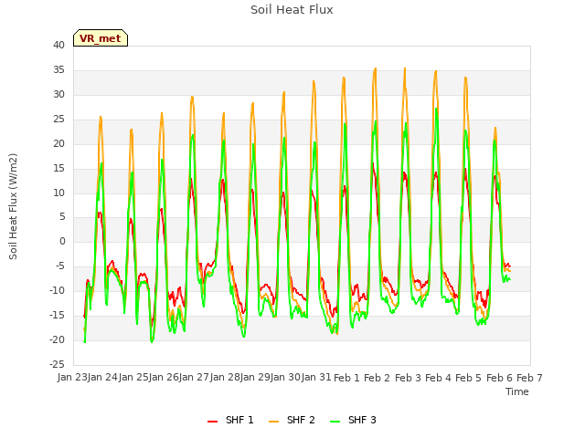 plot of Soil Heat Flux