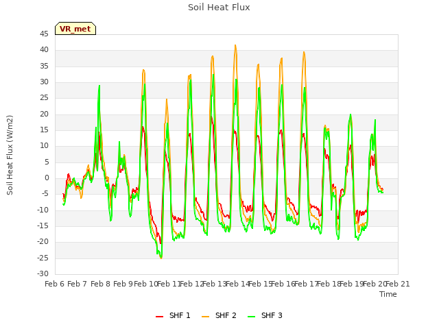 plot of Soil Heat Flux