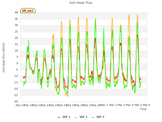 plot of Soil Heat Flux