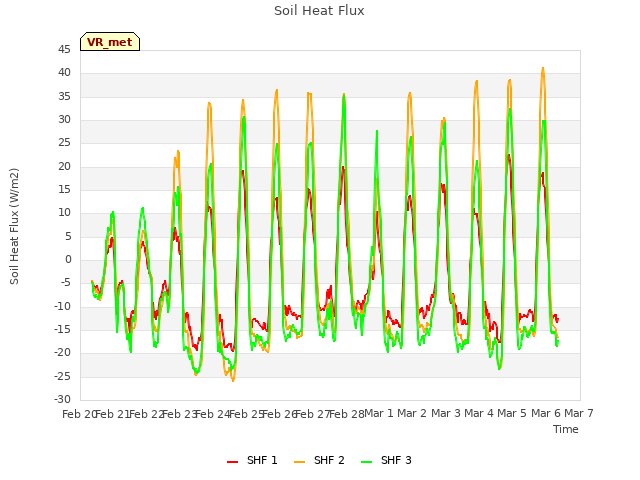 plot of Soil Heat Flux