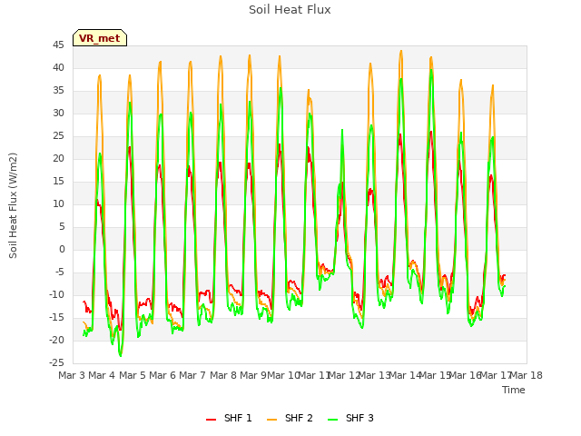 plot of Soil Heat Flux