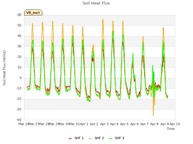 plot of Soil Heat Flux