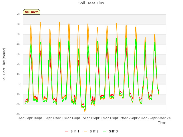 plot of Soil Heat Flux