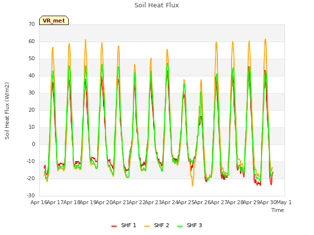 plot of Soil Heat Flux