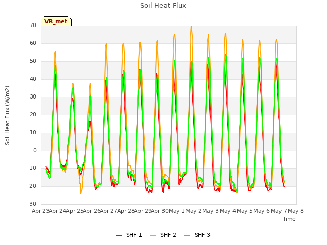 plot of Soil Heat Flux