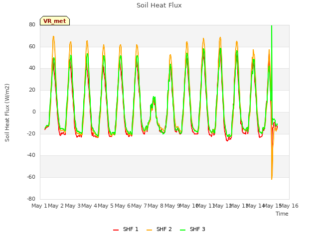 plot of Soil Heat Flux
