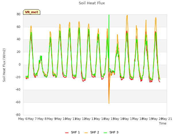 plot of Soil Heat Flux