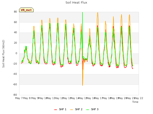 plot of Soil Heat Flux