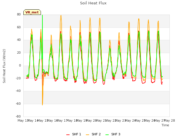 plot of Soil Heat Flux