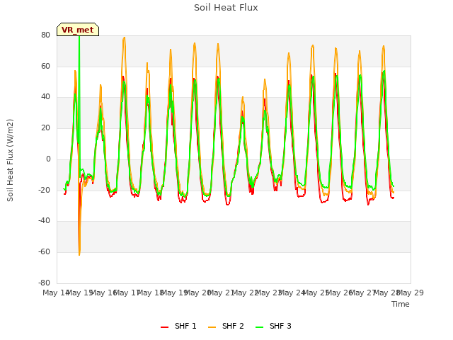 plot of Soil Heat Flux