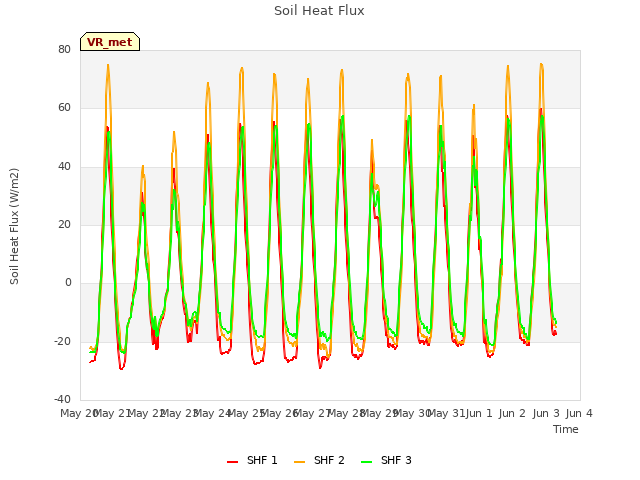 plot of Soil Heat Flux