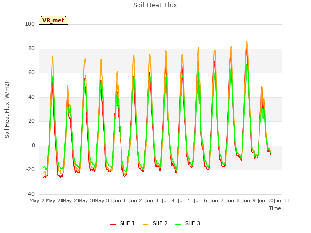 plot of Soil Heat Flux