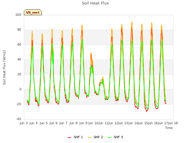 plot of Soil Heat Flux