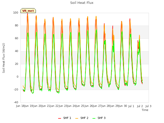 plot of Soil Heat Flux