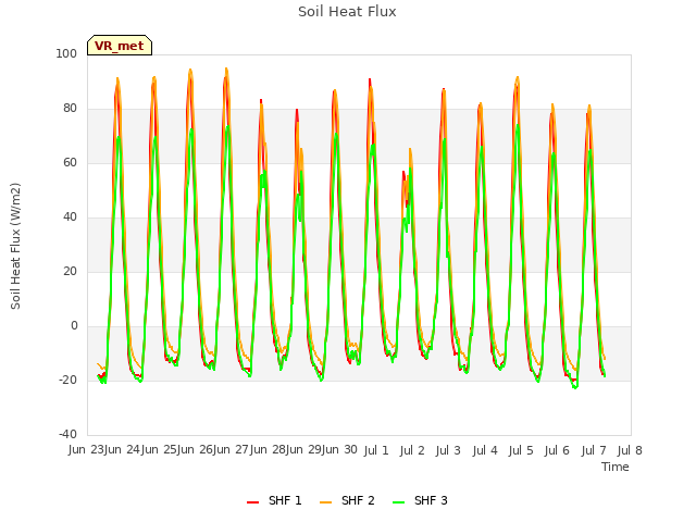 plot of Soil Heat Flux