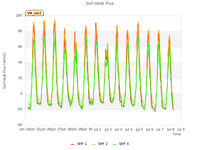 plot of Soil Heat Flux