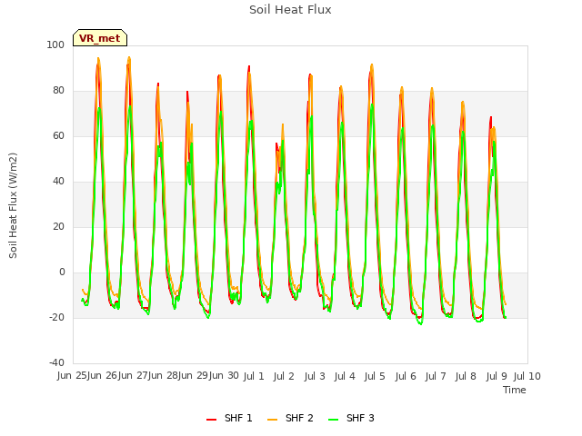 plot of Soil Heat Flux