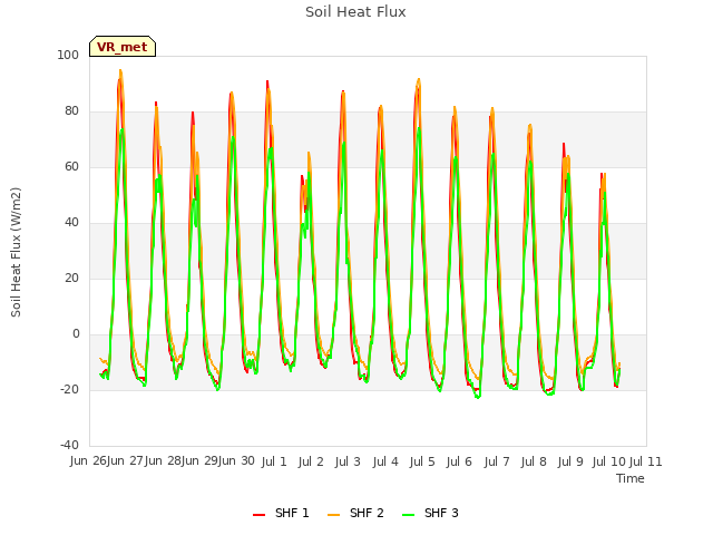 plot of Soil Heat Flux