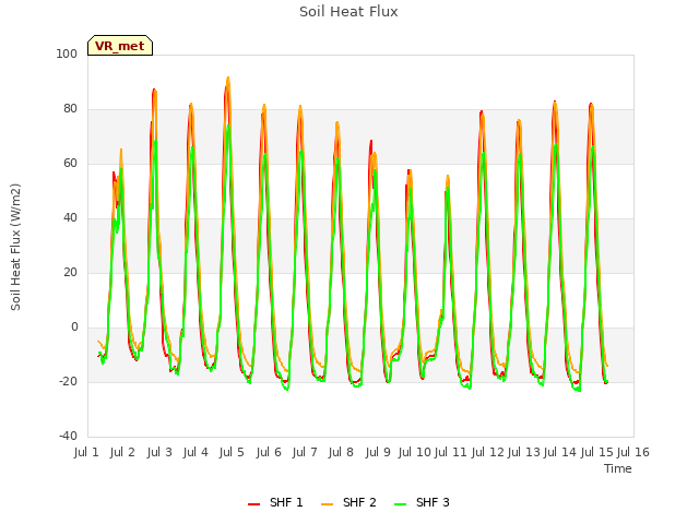 plot of Soil Heat Flux