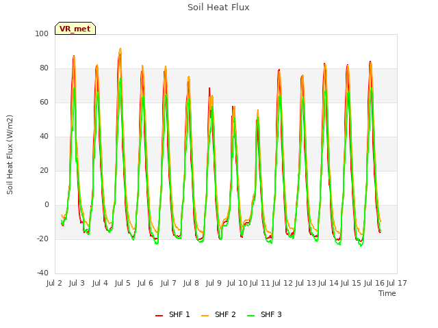 plot of Soil Heat Flux