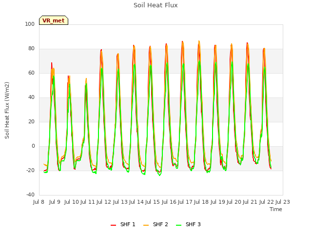 plot of Soil Heat Flux