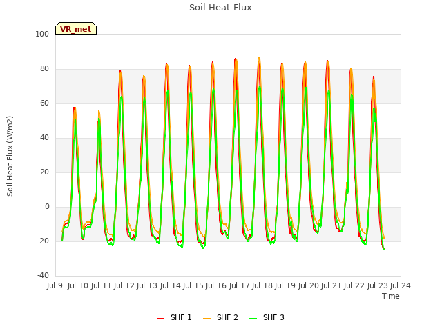 plot of Soil Heat Flux