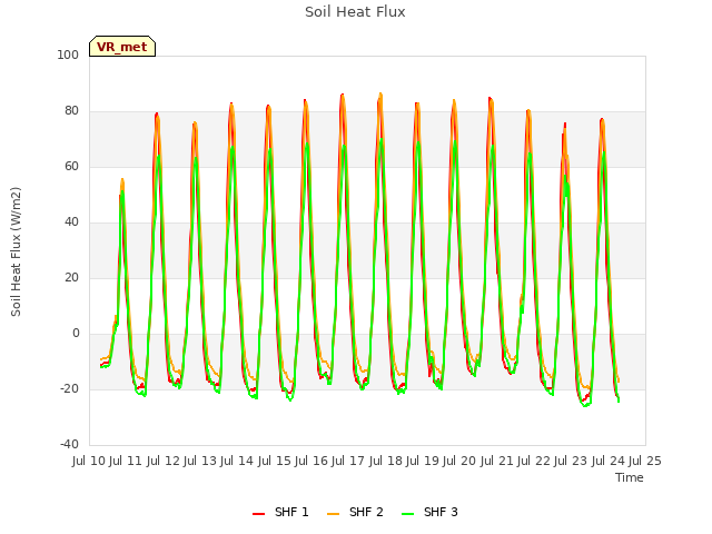 plot of Soil Heat Flux