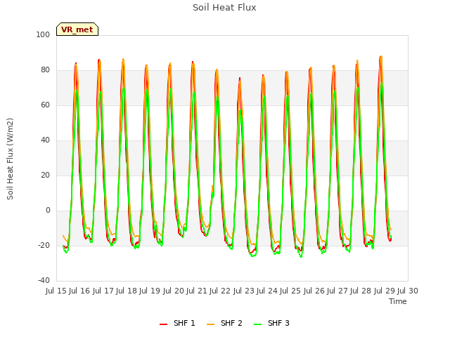 plot of Soil Heat Flux