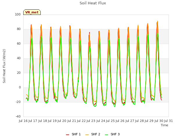 plot of Soil Heat Flux