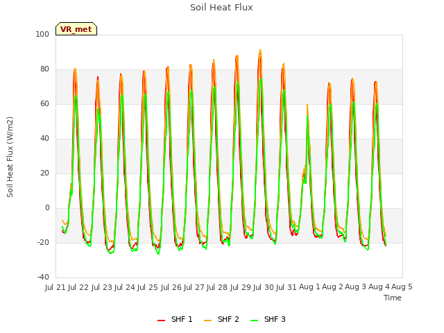 plot of Soil Heat Flux