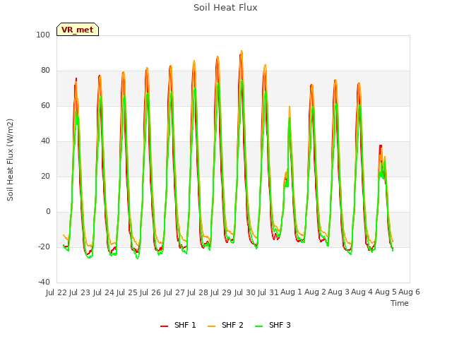 plot of Soil Heat Flux