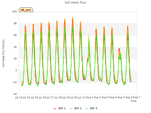 plot of Soil Heat Flux