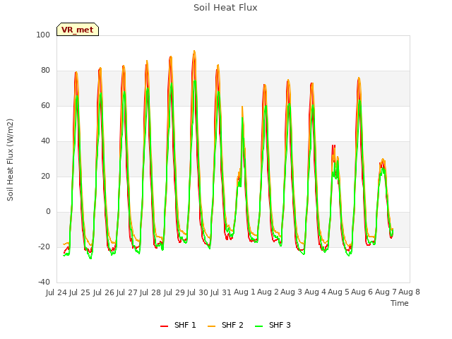 plot of Soil Heat Flux