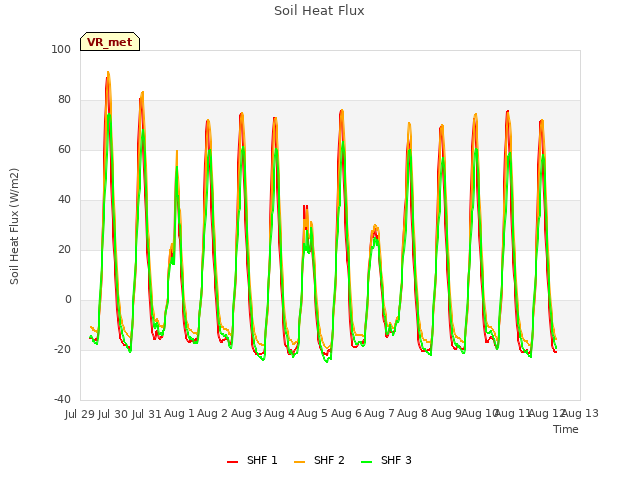 plot of Soil Heat Flux