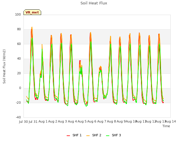 plot of Soil Heat Flux