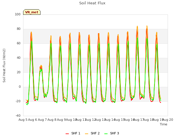 plot of Soil Heat Flux