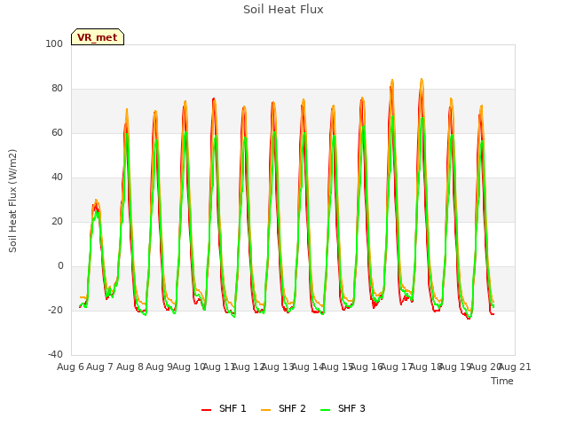 plot of Soil Heat Flux