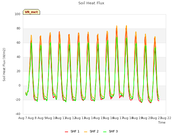 plot of Soil Heat Flux